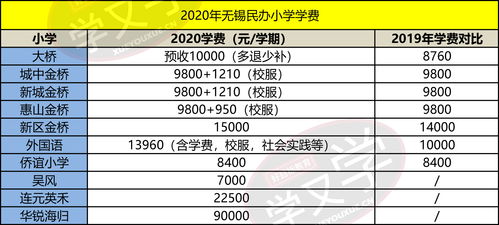 2021年无锡民办小学学费-无锡国际学校小学部2021年学费、收费多少