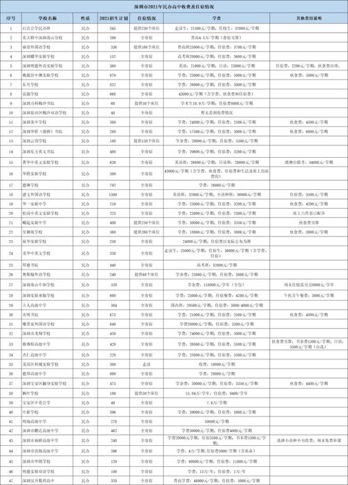 广东高中学费收费标准2021-广东碧桂园学校2020