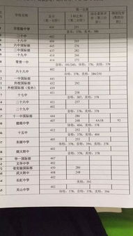 西城实验国际部分数线-北京12所公立国际部加试分数线及区排名大盘点