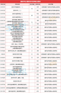 国际中考录取分数线-北京国际高中中考录取分数线