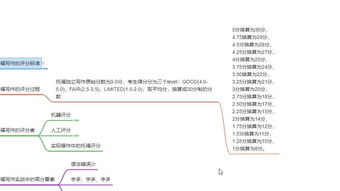 托福独立写作满分要多少字-托福独立写作字数一般是多少字