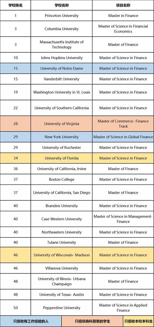 美国金融专业大学排名前五十-美国大学金融专业排名TOP20详情一览宾大就是全球最强