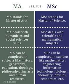 msc和ma就业-大学硕士MSC和MA区别是什么