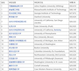 国外生物工程专业大学排名-2017世界大学生物工程专业排名TOP10详情一览