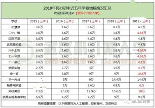 武汉国际学校学费一览表-2020年武汉国际学校一览表