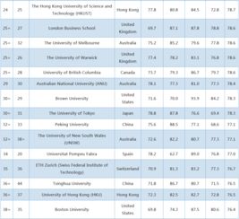 计量经济学世界大学排名-2020年QS世界大学排名