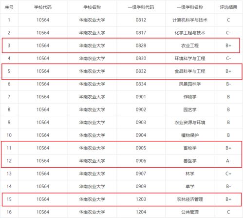 软科农业工程排名-2019软科中国最好学科排名完整榜单公布收藏版