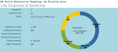 马尔堡大学生命科学世界排名-2017世界大学生命科学类专业排名TOP100详情一览