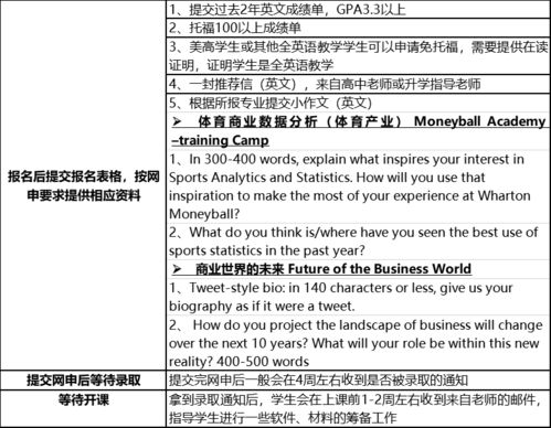 沃顿商学院2021夏校项目-2021年宾大沃顿商学院夏校