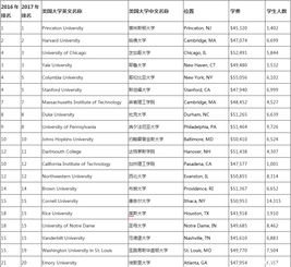 美国大学排名news-最新美国大学排名