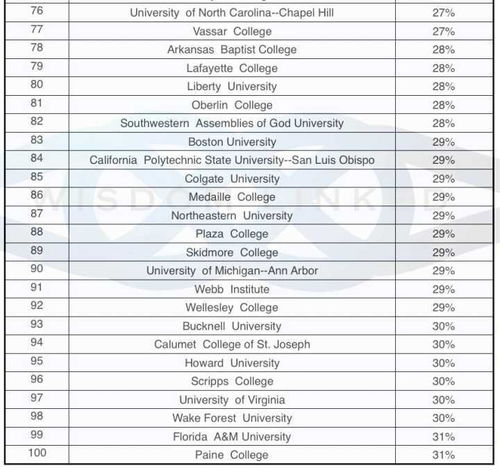 世界录取率最低的大学排名-世界录取率最低的20所大学超乎你的想象