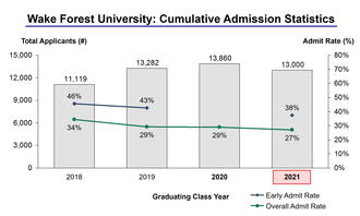 维克森林大学面试录取率-2020年维克森林大学面试多久出结果