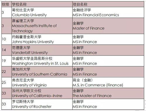 美国金融学硕士2年的学校有哪些-2020年金融类硕士大学排名前100美国有55所上榜
