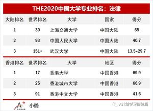 世界大学排名法律专业2021-2021QS世界大学学科排名