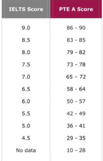 pte36分对应单词量-PTE考试词汇量要求多少