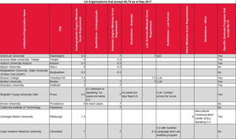 美国大学对雅思小分有要求吗-美国大学排名