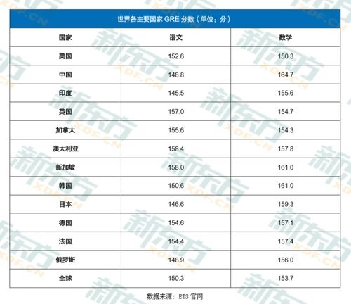 gre好的分数-gre成绩多少算好