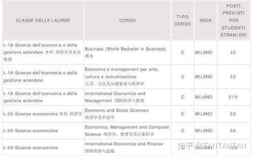 bocconi研究生学费-博科尼大学留学费用