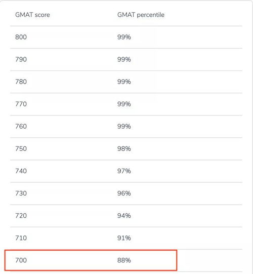gmat单科满分是多少-gmat考试总分是多少
