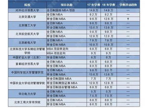 美国大学mba学费一览表-美国顶级名校学费汇总一览超级烧钱但是年薪可观