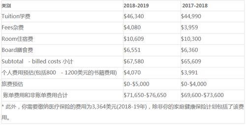 哈佛留学费用-美国哈佛大学一年留学费用多少钱