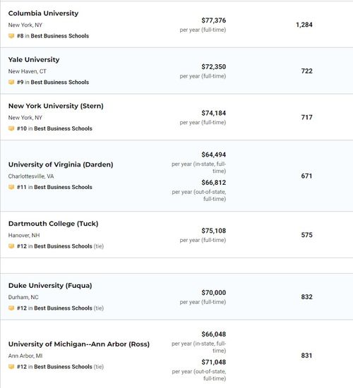 美国大学mba学费排名-USNews2021美国大学商学院排名