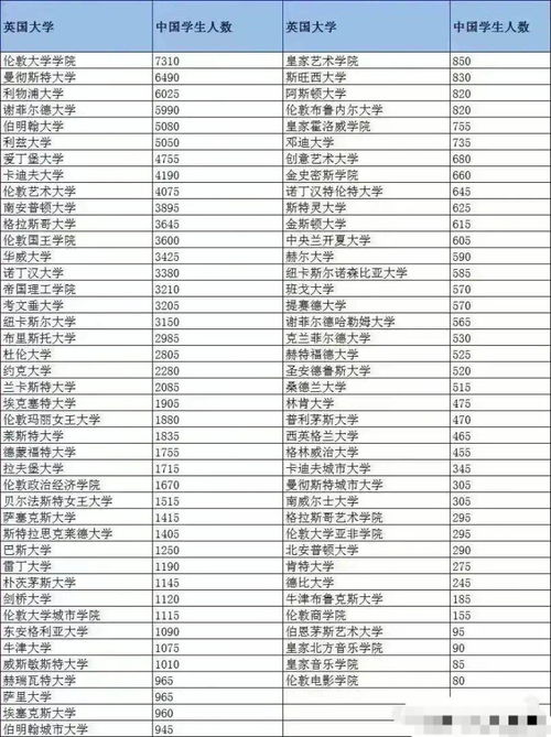 美国各个大学中国留学生数量-哪些美国大学