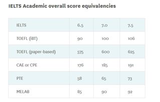 奥克兰大学成绩C是多少分-奥克兰大学的GPE3.5是什么意思可以换算成GPA和均分吗