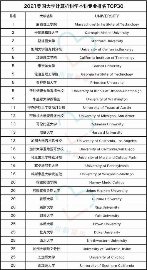 美国大学it专业排名-美国大学计算机科学专业排名TOP20详情一览世界顶尖名校谁