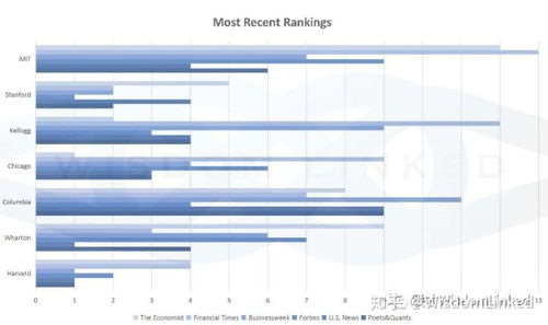 美国mba选校定位-北美M7选校求定位