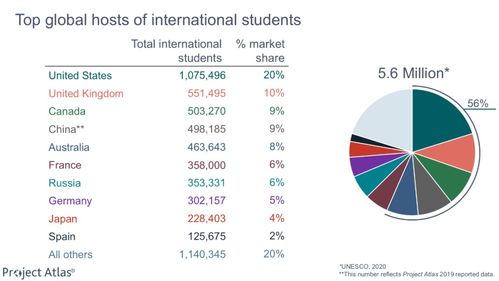 中国2019赴美留学生人数-2017最新赴美留学数据