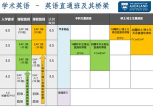 奥克兰大学语言直通班通过率-2020年奥克兰大学语言班需要达到什么要求才能申请