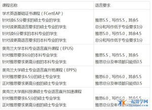 奥克兰大学研究生语言班要求-2020年奥克兰大学语言班申请条件