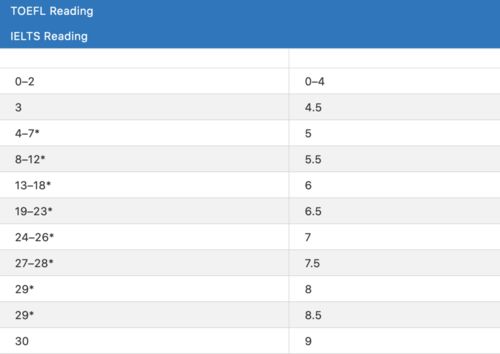 多邻国考试和托福分数对照-多邻国考试分数与托福雅思的各分数段对照表