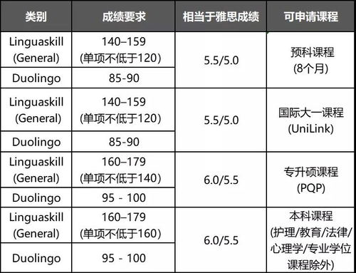 2021年多邻国-请问多邻国英语考试成绩可以申请2021年年初入学的商科研究