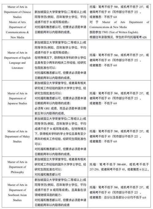 新加坡国立研究生申请条件-研究生申请要求