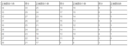 托福阅读积分规则-GREVerbal考试结构及计分规则