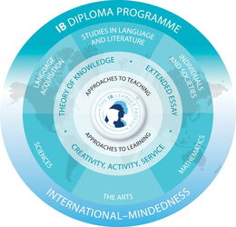 UWC的IB课程体系-最新IB课程的体系介绍