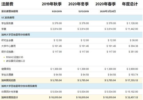 ucsd硕士学费-UCSD留学费用留学费用多少