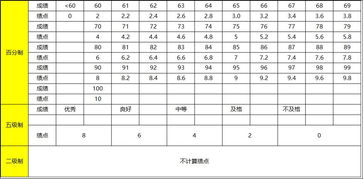 平均学分绩点85-均分80绩点大约多少