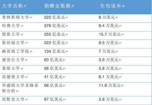 美国每年国家给私立大学多少-2015美国私立大学一年费用是多少