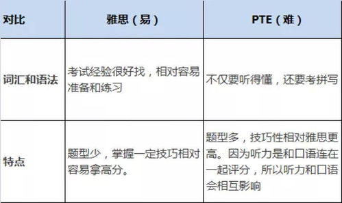 四六级和托福雅思哪个难-雅思难度与四六级相比哪个更难