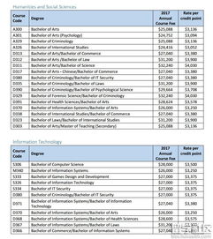 迪肯学费多少-2018迪肯大学本科各课程学费详解