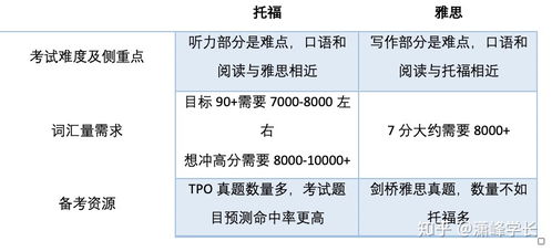 托福雅思哪个含金量高-托福和雅思哪个含金量更高