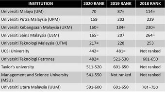 马来亚大学优势专业排名世界-马来亚大学介绍及优势专业解析
