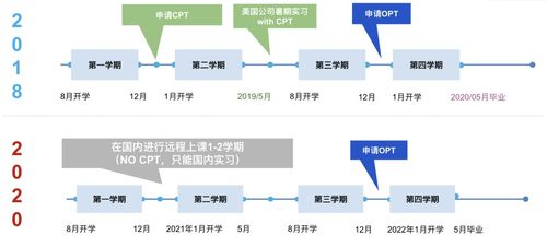 cpt算opt时间吗-OPT签证与CPT签证介绍之OPT期限