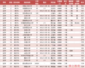 国外好的法律大学排名-2020THE世界大学专业排名法学专业排名