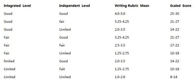 托福写作独立综合分数-托福综合写作个分数段评分规则详细讲解从0到5分原来是这