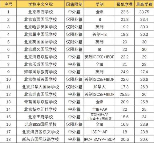 北京最贵国际学校学费一览表-国际高中学费汇总