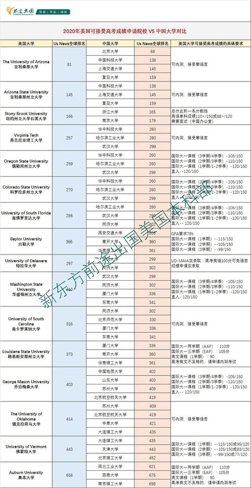 高考分数申请美国大学-用高考成绩可以申请美国大学这6所大学你知道吗